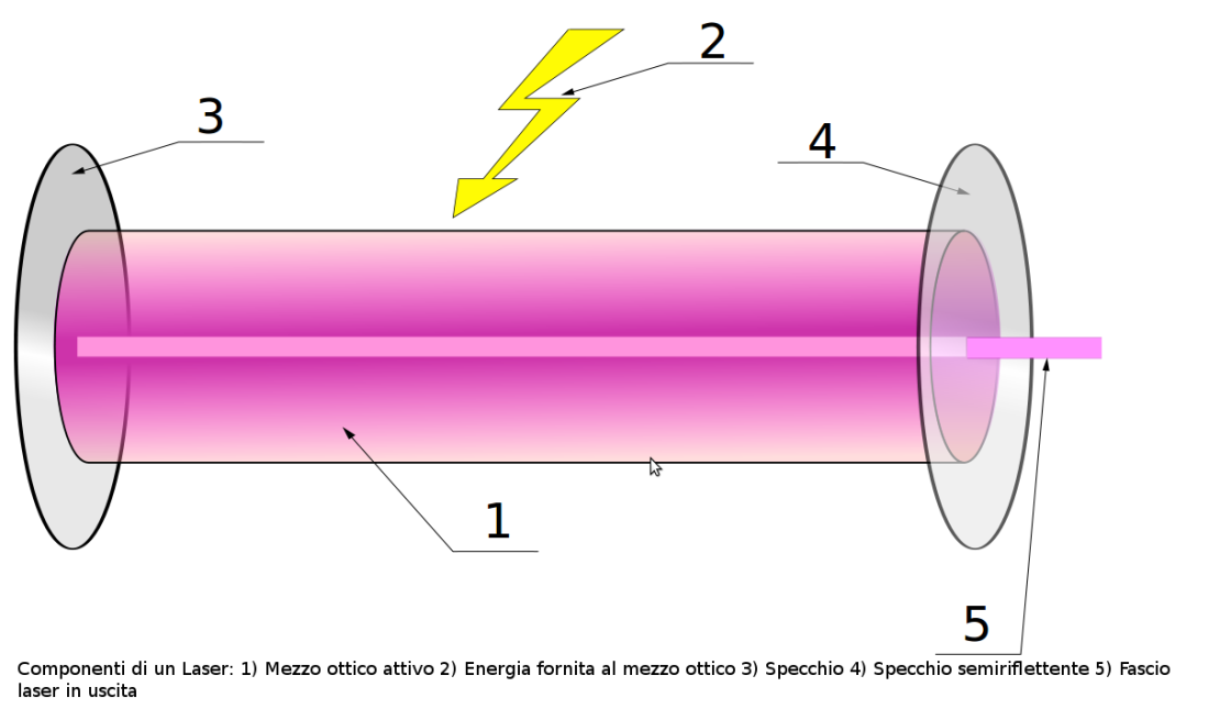 LASER: UN DISPOSITIVO A MOLTI SCONOSCIUTO